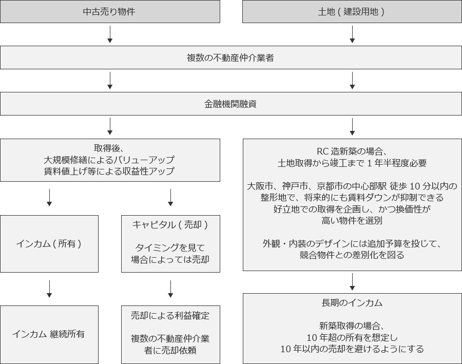 ビジネスモデル